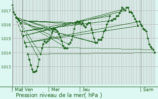 Graphe de la pression atmosphrique prvue pour Winkel