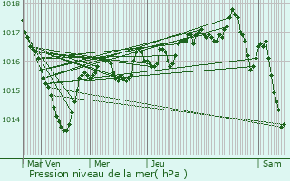 Graphe de la pression atmosphrique prvue pour Thsy