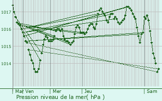 Graphe de la pression atmosphrique prvue pour Poids-de-Fiole