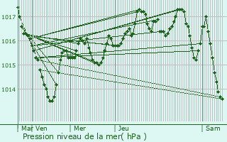 Graphe de la pression atmosphrique prvue pour Montrevel