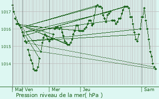 Graphe de la pression atmosphrique prvue pour Dramelay