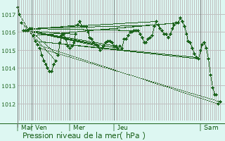 Graphe de la pression atmosphrique prvue pour Saint-Priest-sous-Aixe