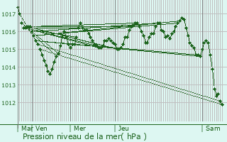 Graphe de la pression atmosphrique prvue pour Saint-Genest-sur-Roselle