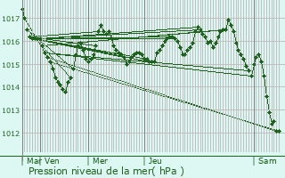 Graphe de la pression atmosphrique prvue pour Verneuil-sur-Vienne