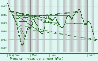 Graphe de la pression atmosphrique prvue pour Gray