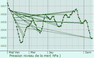 Graphe de la pression atmosphrique prvue pour Talmay