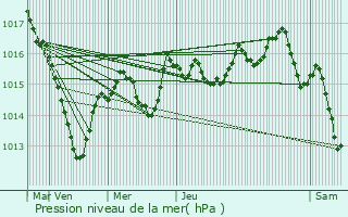 Graphe de la pression atmosphrique prvue pour Moissey