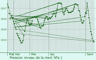 Graphe de la pression atmosphrique prvue pour Coisia