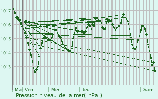 Graphe de la pression atmosphrique prvue pour Lanci