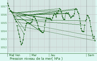 Graphe de la pression atmosphrique prvue pour Ars-sur-Formans