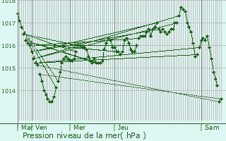 Graphe de la pression atmosphrique prvue pour Saizenay