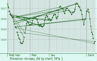 Graphe de la pression atmosphrique prvue pour Chtillon