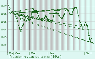 Graphe de la pression atmosphrique prvue pour Massac