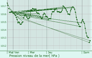 Graphe de la pression atmosphrique prvue pour L