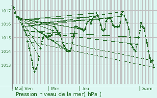 Graphe de la pression atmosphrique prvue pour Lozanne