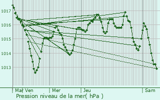 Graphe de la pression atmosphrique prvue pour Saint-Genis-les-Ollires