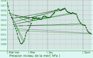 Graphe de la pression atmosphrique prvue pour Sangatte