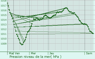 Graphe de la pression atmosphrique prvue pour Uxem