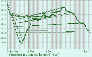 Graphe de la pression atmosphrique prvue pour Steene