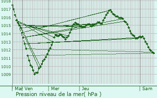 Graphe de la pression atmosphrique prvue pour Halluin