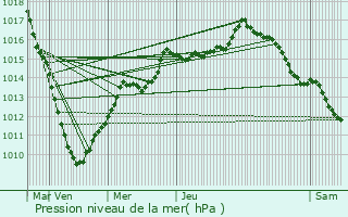 Graphe de la pression atmosphrique prvue pour Le Maisnil