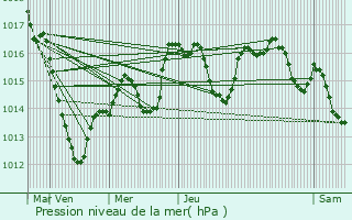 Graphe de la pression atmosphrique prvue pour Kaysersberg