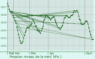 Graphe de la pression atmosphrique prvue pour Mirebeau-sur-Bze