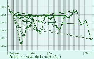 Graphe de la pression atmosphrique prvue pour Blagny-sur-Vingeanne