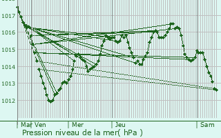 Graphe de la pression atmosphrique prvue pour Malzville