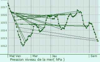 Graphe de la pression atmosphrique prvue pour Neuves-Maisons