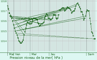 Graphe de la pression atmosphrique prvue pour Esserval-Tartre