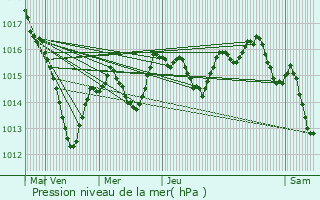 Graphe de la pression atmosphrique prvue pour Marliens