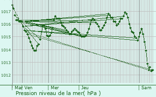 Graphe de la pression atmosphrique prvue pour Saint-Symphorien-sur-Couze