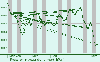 Graphe de la pression atmosphrique prvue pour Saint-Bonnet-de-Bellac