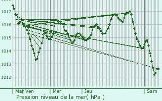 Graphe de la pression atmosphrique prvue pour Usson-du-Poitou