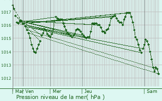 Graphe de la pression atmosphrique prvue pour Saint-Mand-sur-Brdoire