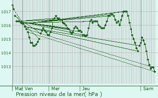 Graphe de la pression atmosphrique prvue pour Genouill