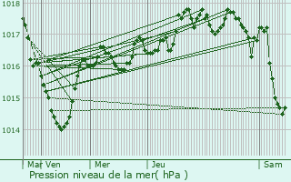 Graphe de la pression atmosphrique prvue pour Les Planches-en-Montagne