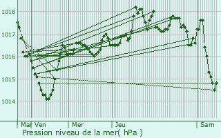 Graphe de la pression atmosphrique prvue pour Saint-Claude