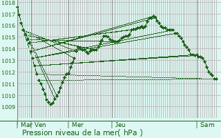 Graphe de la pression atmosphrique prvue pour Buysscheure