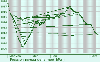 Graphe de la pression atmosphrique prvue pour Borre