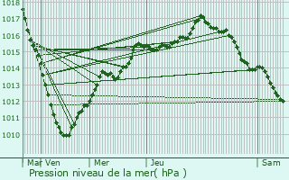 Graphe de la pression atmosphrique prvue pour Mazingarbe