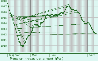 Graphe de la pression atmosphrique prvue pour Bully-les-Mines