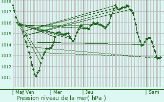 Graphe de la pression atmosphrique prvue pour Longpont-sur-Orge