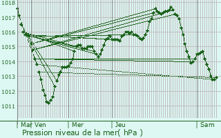 Graphe de la pression atmosphrique prvue pour Montlhry