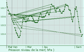 Graphe de la pression atmosphrique prvue pour La Tour-du-Meix