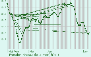 Graphe de la pression atmosphrique prvue pour Dourdan