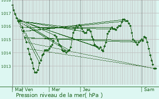 Graphe de la pression atmosphrique prvue pour Boussenois