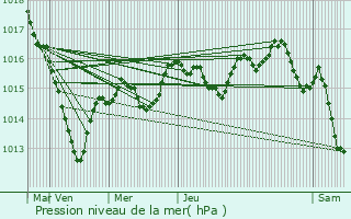 Graphe de la pression atmosphrique prvue pour Pernand-Vergelesses