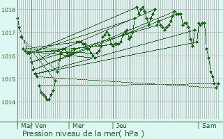 Graphe de la pression atmosphrique prvue pour Chaux-des-Prs